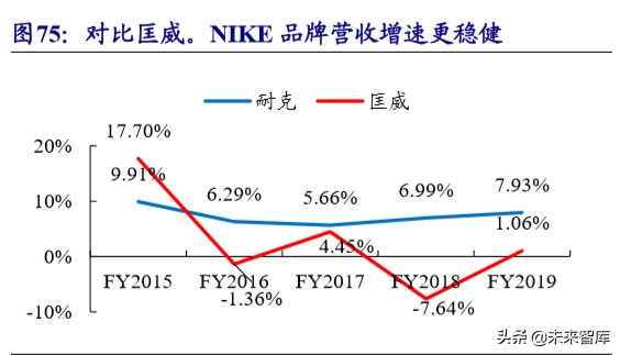 五大科技巨头nike,nike的发展战略