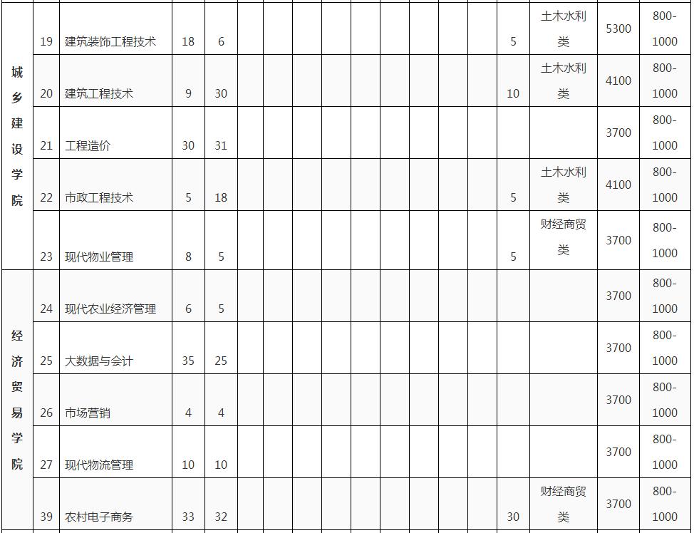 成都农业科技职业学院2021单招线,农业科技职业学院录取分数线