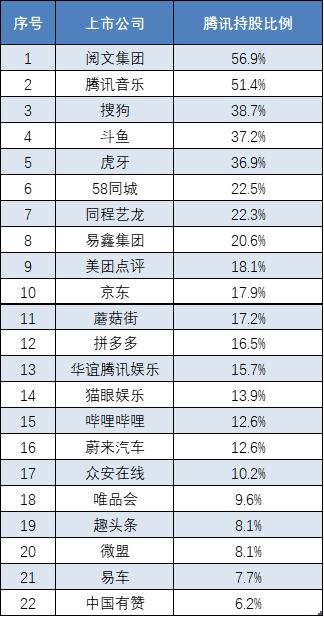 腾讯的“小弟”长大了,马化腾用投资收割半个互联网