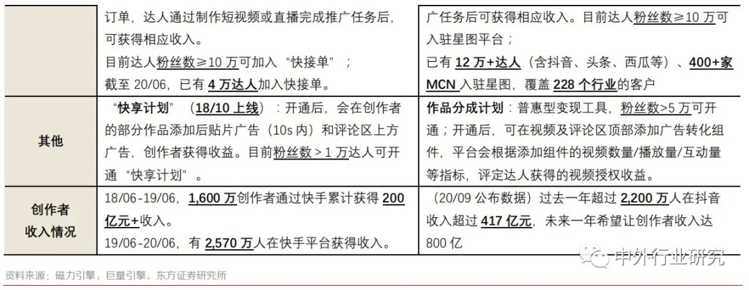 玩抖音和快手的人是怎样赚钱的,快手与抖音普通人如何用于赚钱