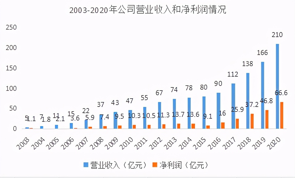 迈瑞医疗对比美国医疗器械巨头,迈瑞医疗器械发展现状