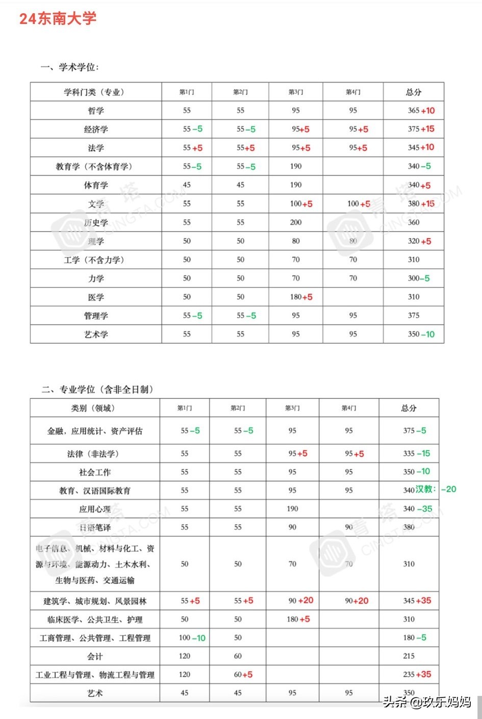 2021考研公布复试线,2023考研复试线已发布的院校