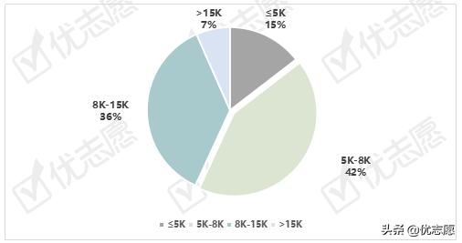 首席证券分析师工资一般多少,国泰君安证券公司分析师工资待遇