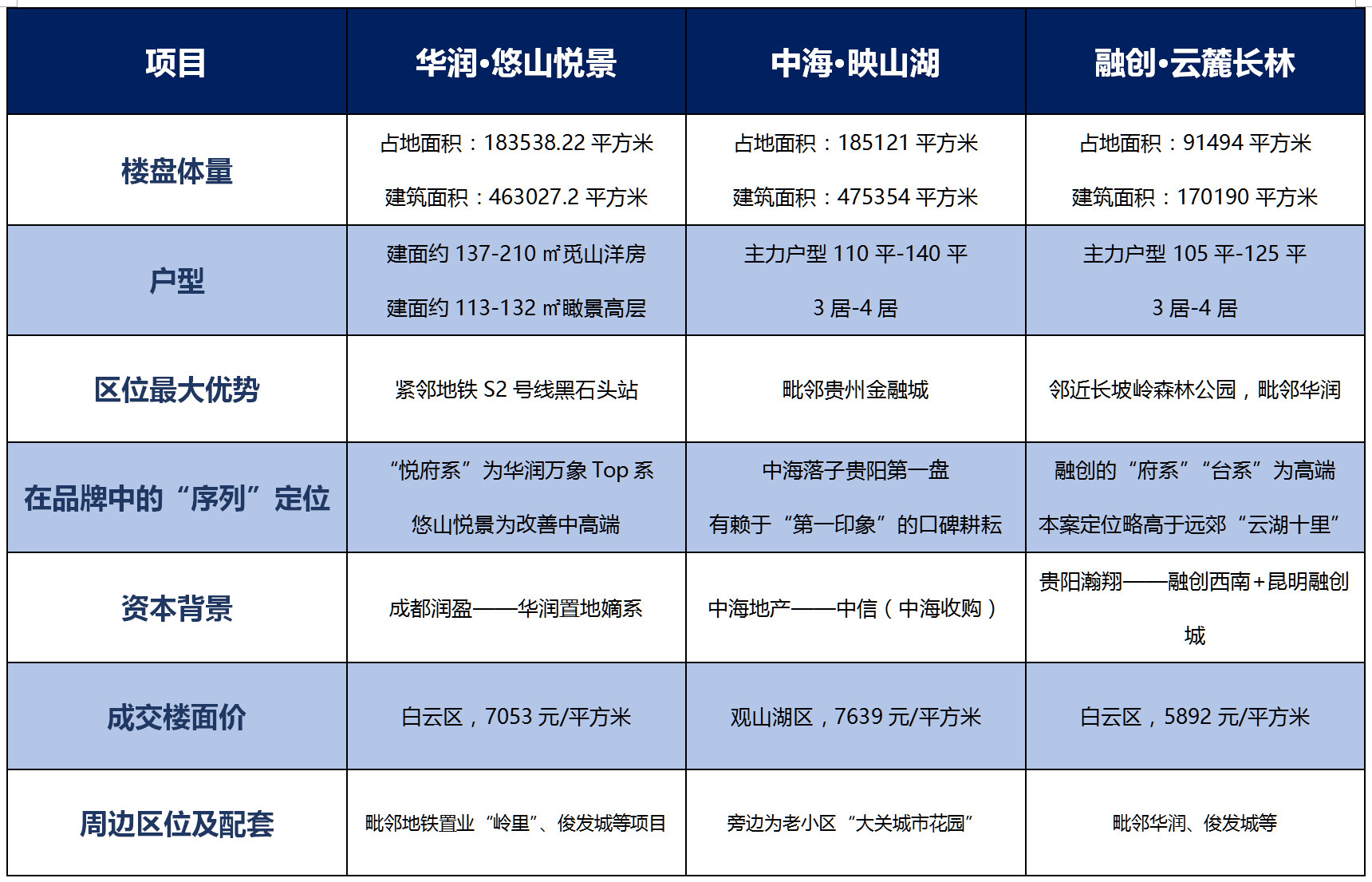 贵阳华润和融创哪个好,万科恒大碧桂园三强争霸