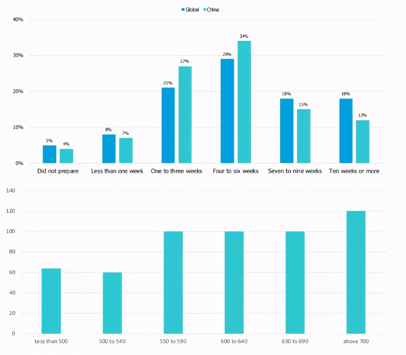 gmat需要备考多久才能去参加考试,gmat怎么全面备考