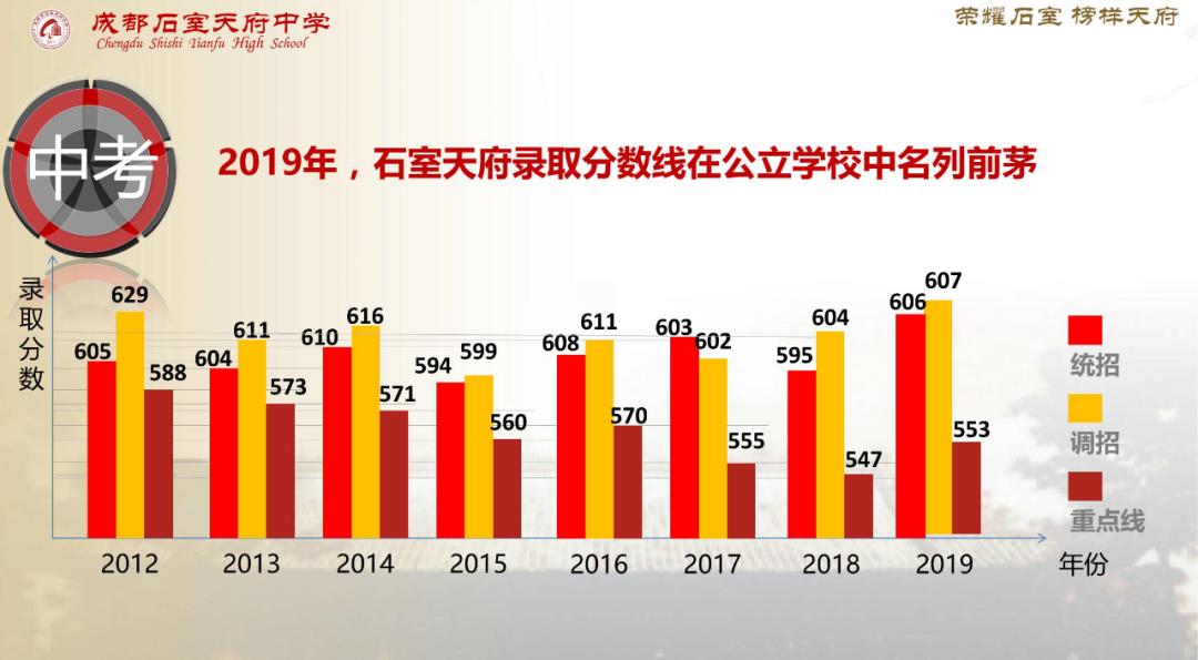用最短时间，完成最快崛起，城南教育门面担当！成都石室天府中学