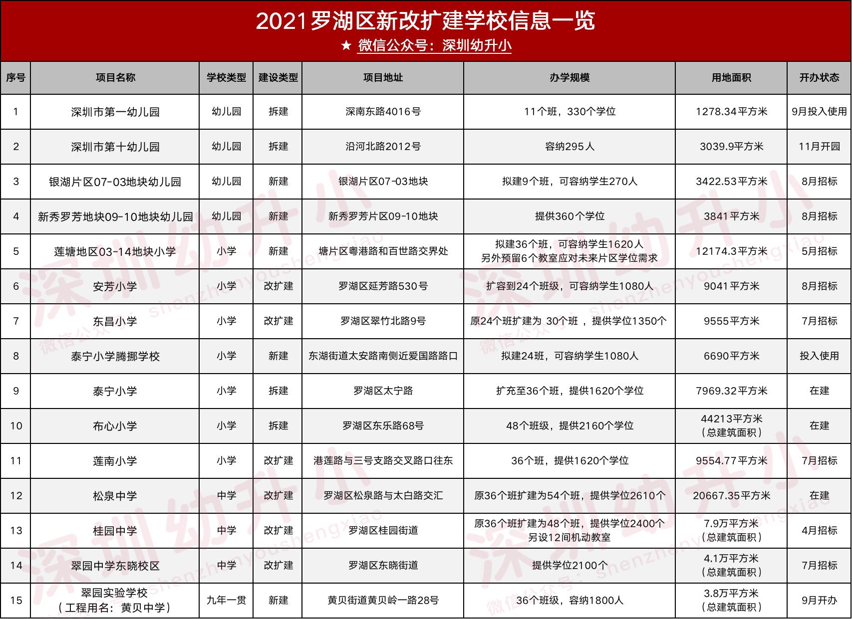 深圳5个区21所新学校预计今年招生,深圳新建大学最新消息