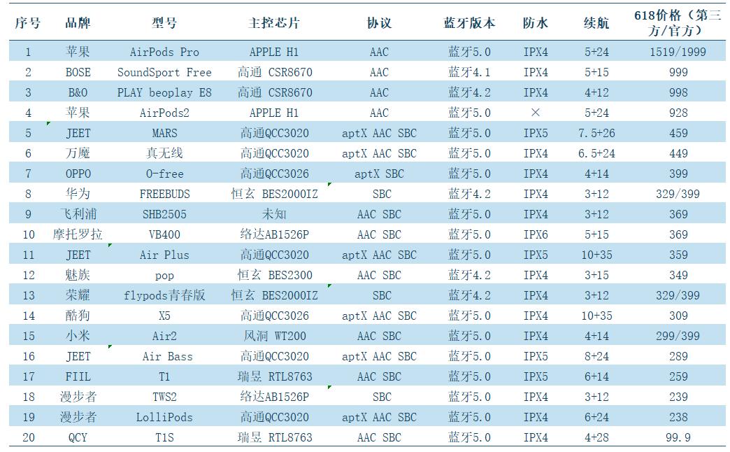 值得入手的蓝牙耳机测评,蓝牙耳机推荐性价比高小白测评