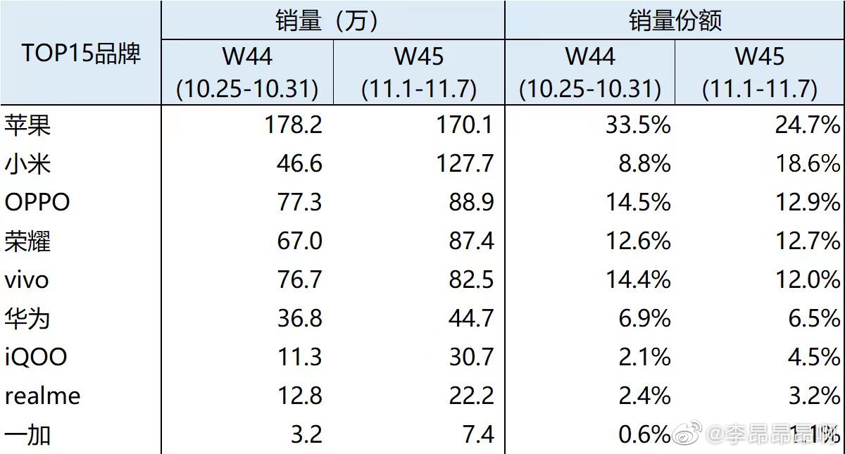 小米如何跻身手机销量世界第二,小米双十一手机销量排行榜