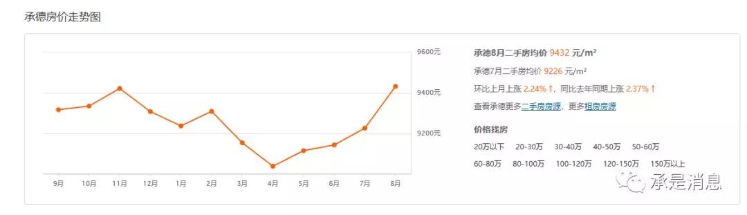 金九银十迫近，承德房价近期走势如何？
