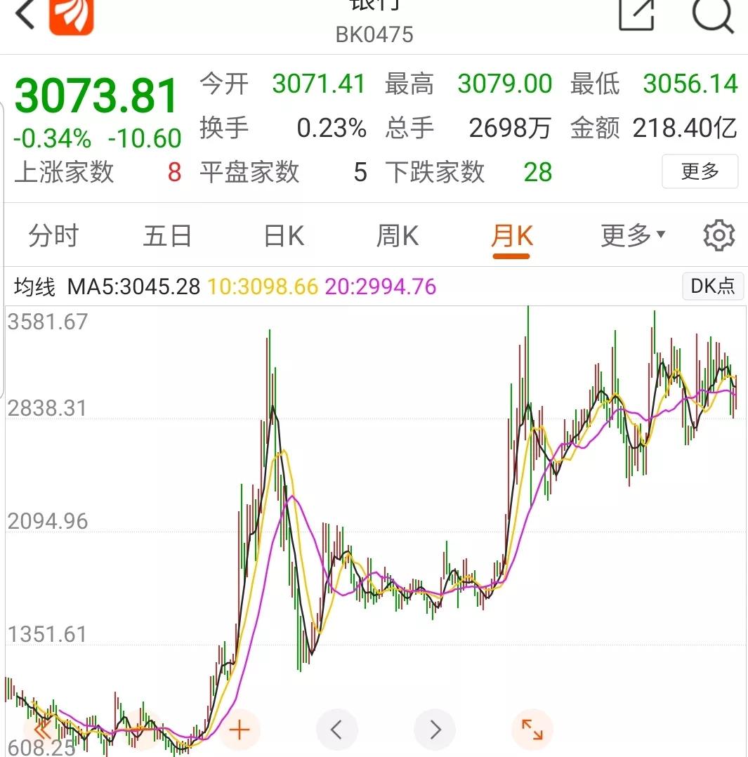 从银行板块月K线波形的角度看银行股运行周期及后阶段走势预测