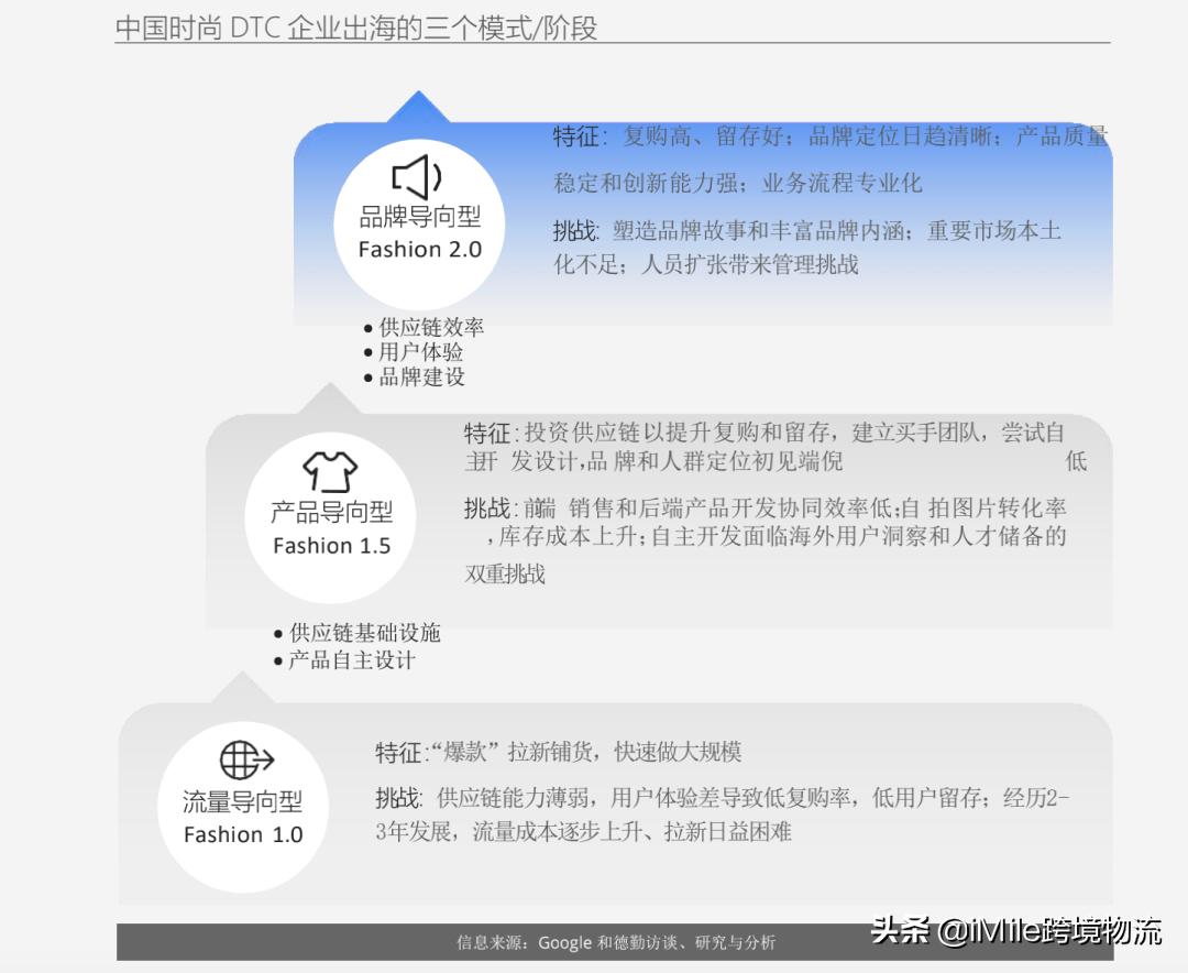 跨境电商春季消费趋势洞察,跨境电商模式dtc