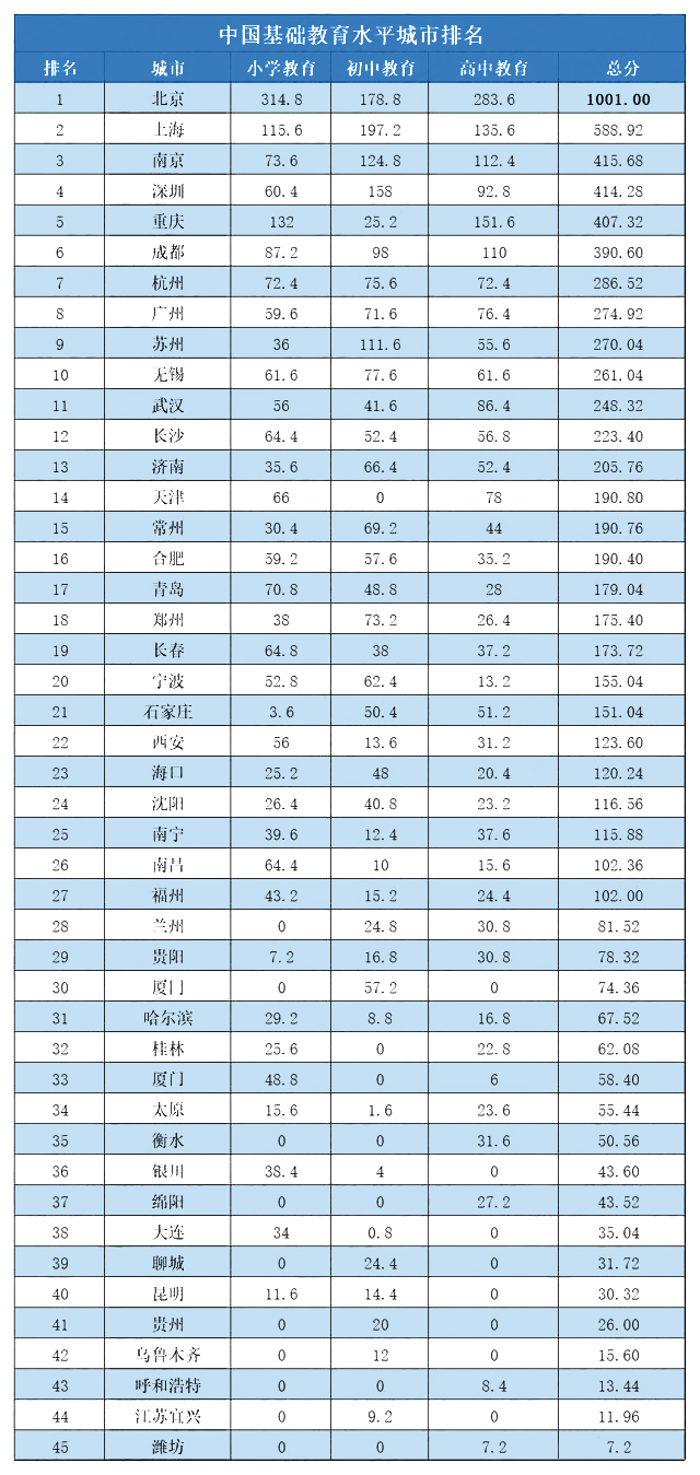 中国基础教育全国排名,中国基础教育城市水平排名