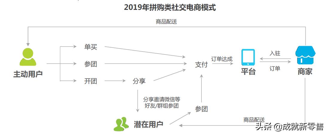 拼多多社交电商的商业模式分析,2020社交电商案例分析