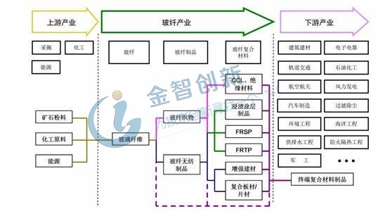 玻璃纤维上下游产业链,石英玻璃纤维产业链