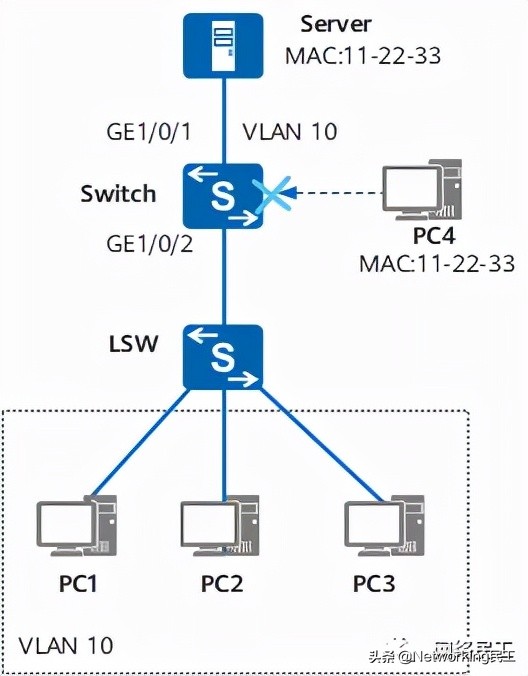 mac鍦板潃璁よ瘉閰嶇疆,濡備綍鏍规嵁ip鍦板潃鍜宮ac鍦板潃閰嶇疆缃戠粶