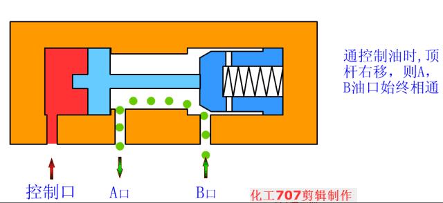 液压阀门工作原理动图大全,各种液压阀名称和实物图片