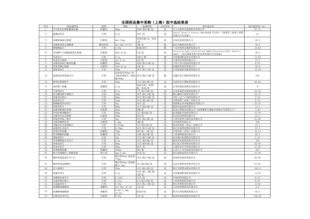 药品降价最新信息,最新降价药品名单
