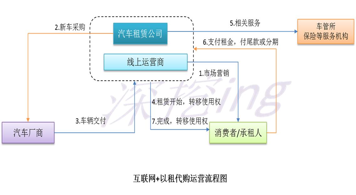 以租代购未来趋势,以租代购商业模式