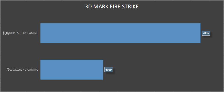 gtx960和gtx1050ti哪个更强,gtx1050ti会压弯吗