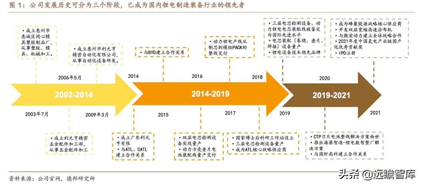利元亨：专注智能制造，国内锂电池制造装备行业的领先者
