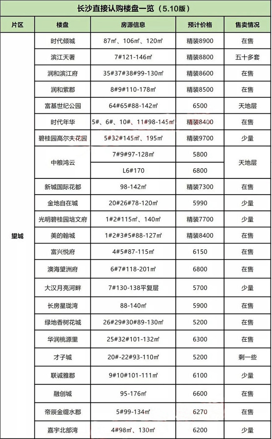 五一长沙囤票,长沙7盘入市抢客