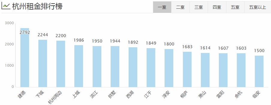杭州各区房租排名,杭州主城区整体租房多少钱1个月