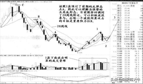 头肩底形态是底部反转形态,股市中头肩底形态的实战技巧