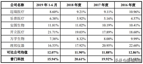 普门科技招股书解读：主打治疗康复和体外诊断，研发投入高