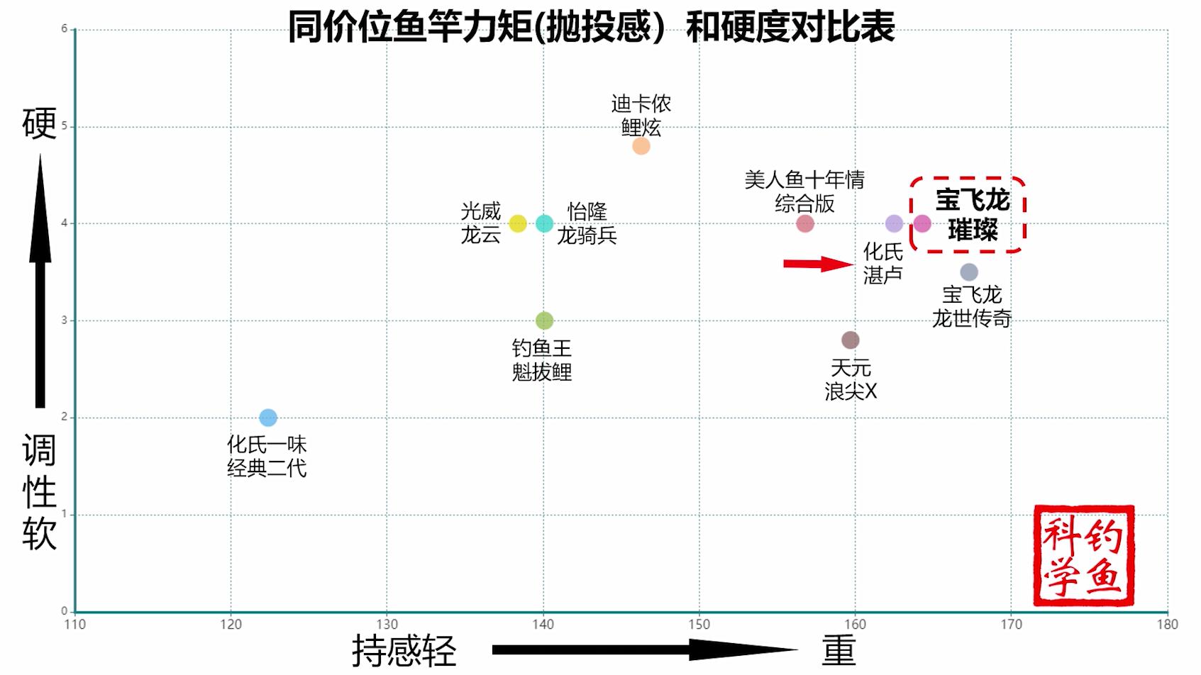 香港怡龙鱼竿和宝飞龙鱼竿哪个好,宝飞龙是不是国内生产最好的鱼竿