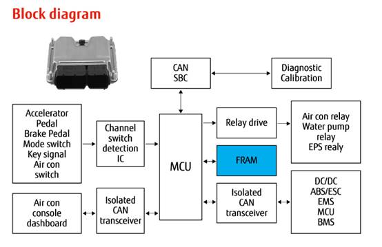 从纯电动乘用车到新能源货车,新能源车到充电桩充电流程
