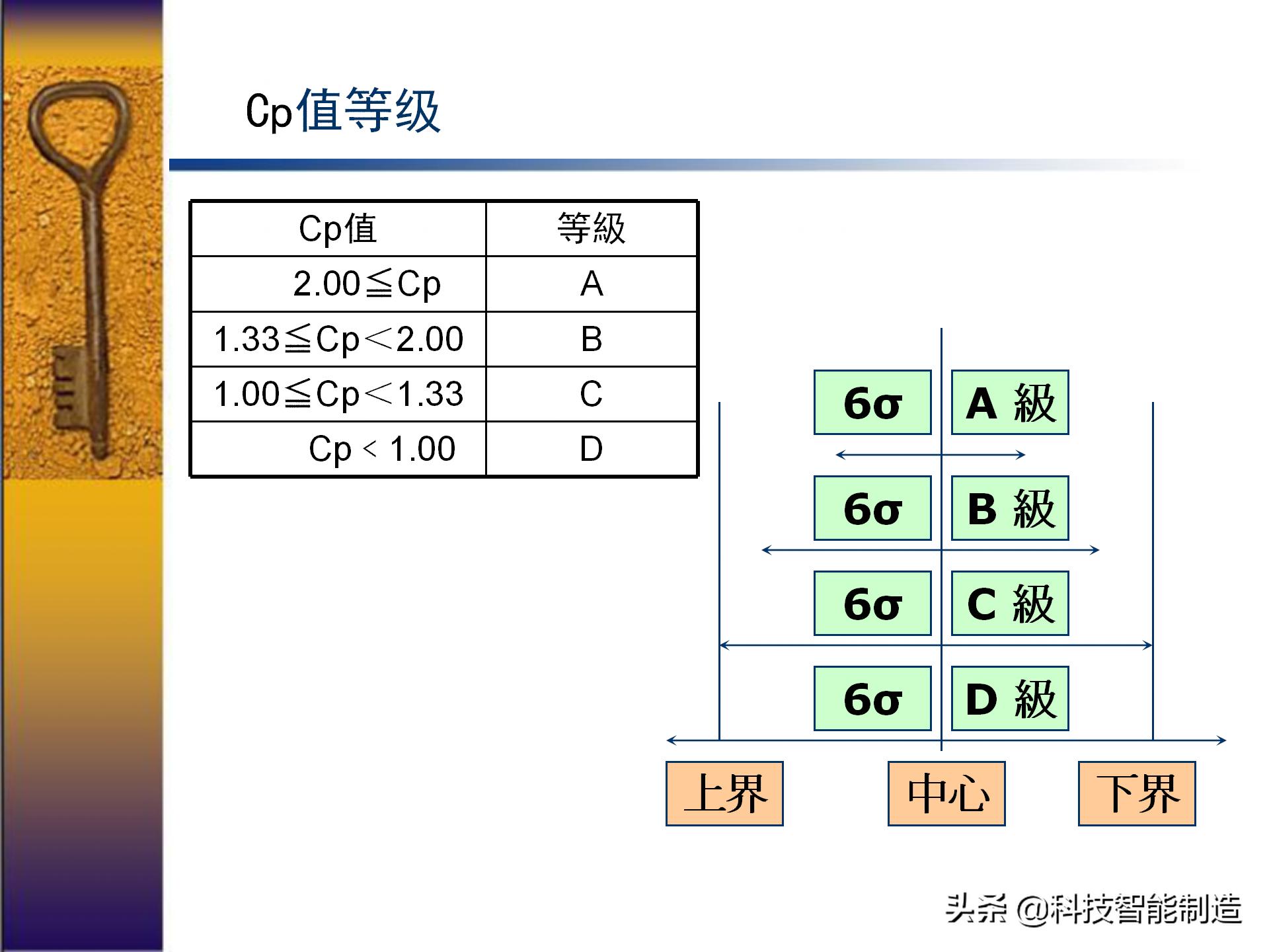 六西格玛出成绩,六西格玛用数据说话