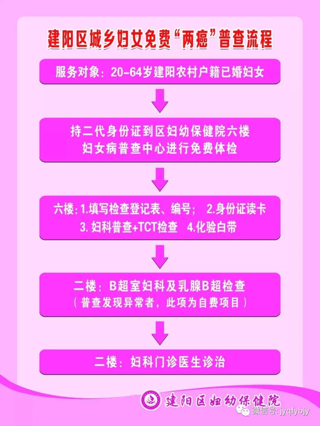 建阳区级配套20-64岁农村妇女和城市已婚低保妇女免费“两癌”普查惠民项目开始啦！