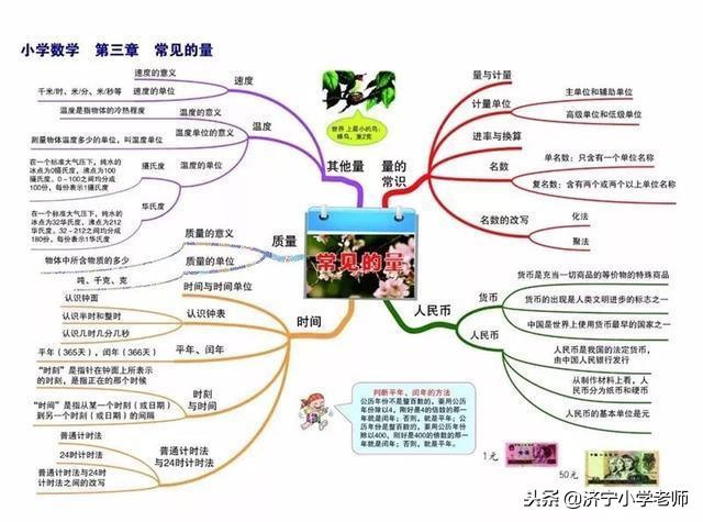 1-6年级小学数学思维导图,整理小学数学一到六年级思维导图