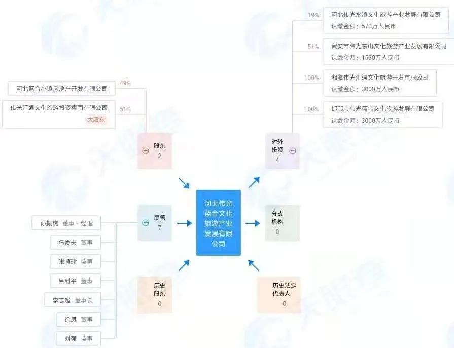 问：已知伟光汇通在昭山仰天湖拿地做文旅，他们会怎样操作？