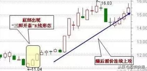 大跌底部高量抄底九大买入法公式,掌握这几种底部形态成为抄底高手