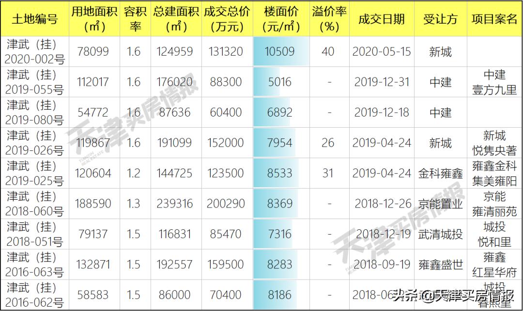 武清各片区真实房价,武清楼市有潜力么