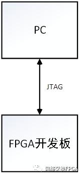 xilinx的fpga常见加载方式,xilinxfpga开发使用教程