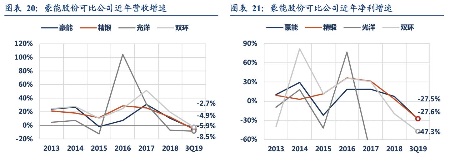 行星减速器豪能股份,豪能股份同步器产能