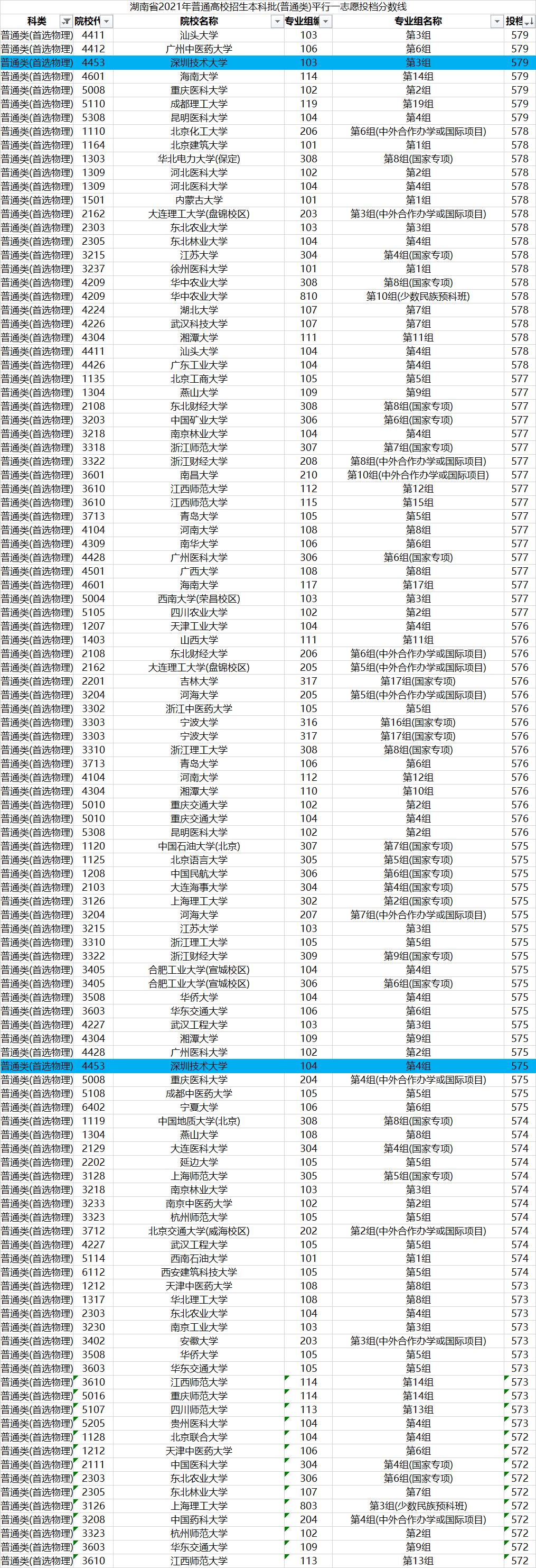 深圳几所大学排名及录取分数线,深圳所有大学排名及分数线