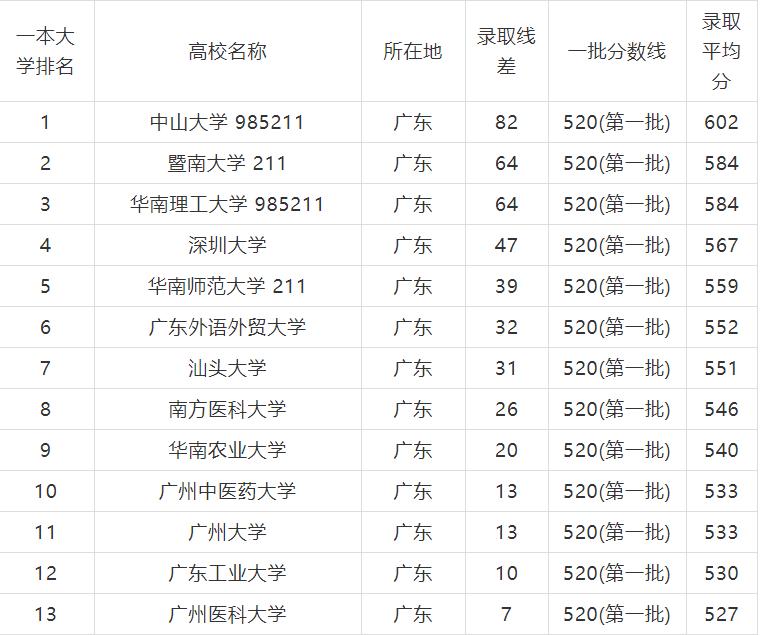 2021广东文科一本线是多少分,广东一本大学录取分数线排名