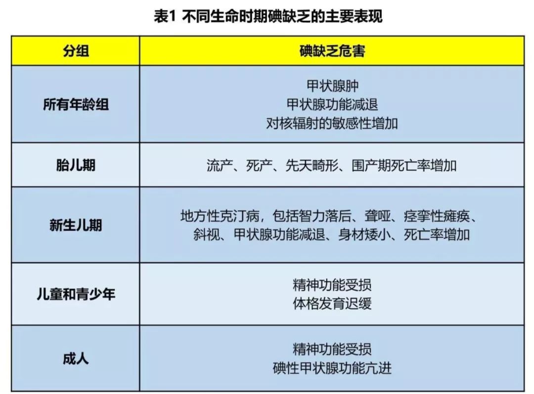 碘摄入量低会得什么病,如果身体缺少碘容易患上哪种疾病