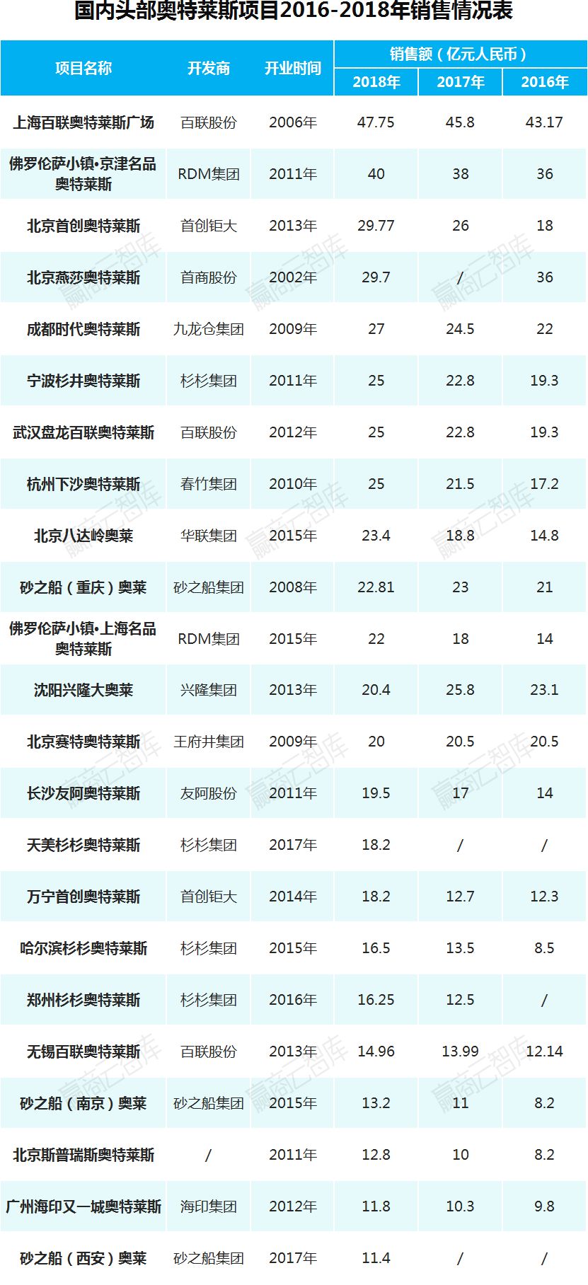 奥莱2018销售额,2019奥莱销售额