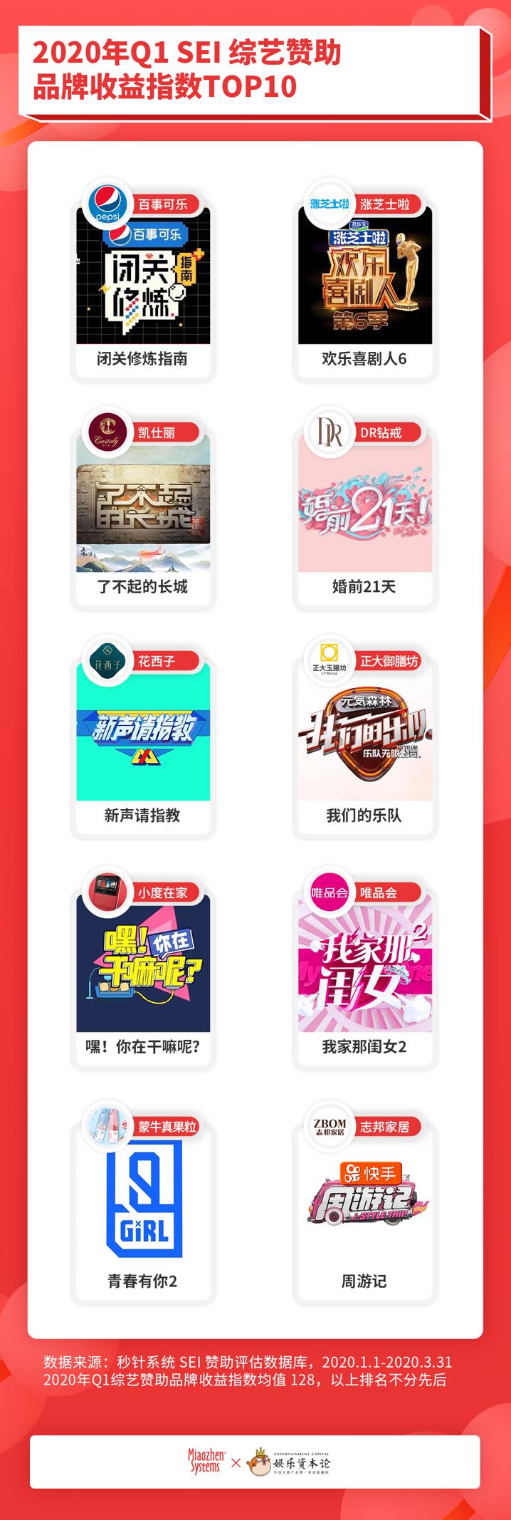 Q1综艺赞助评估：品牌数量减少13%，创新节目受追捧