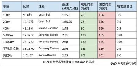 最容易受伤的11个跑步动作,了解正确的跑步姿势让跑步更健康