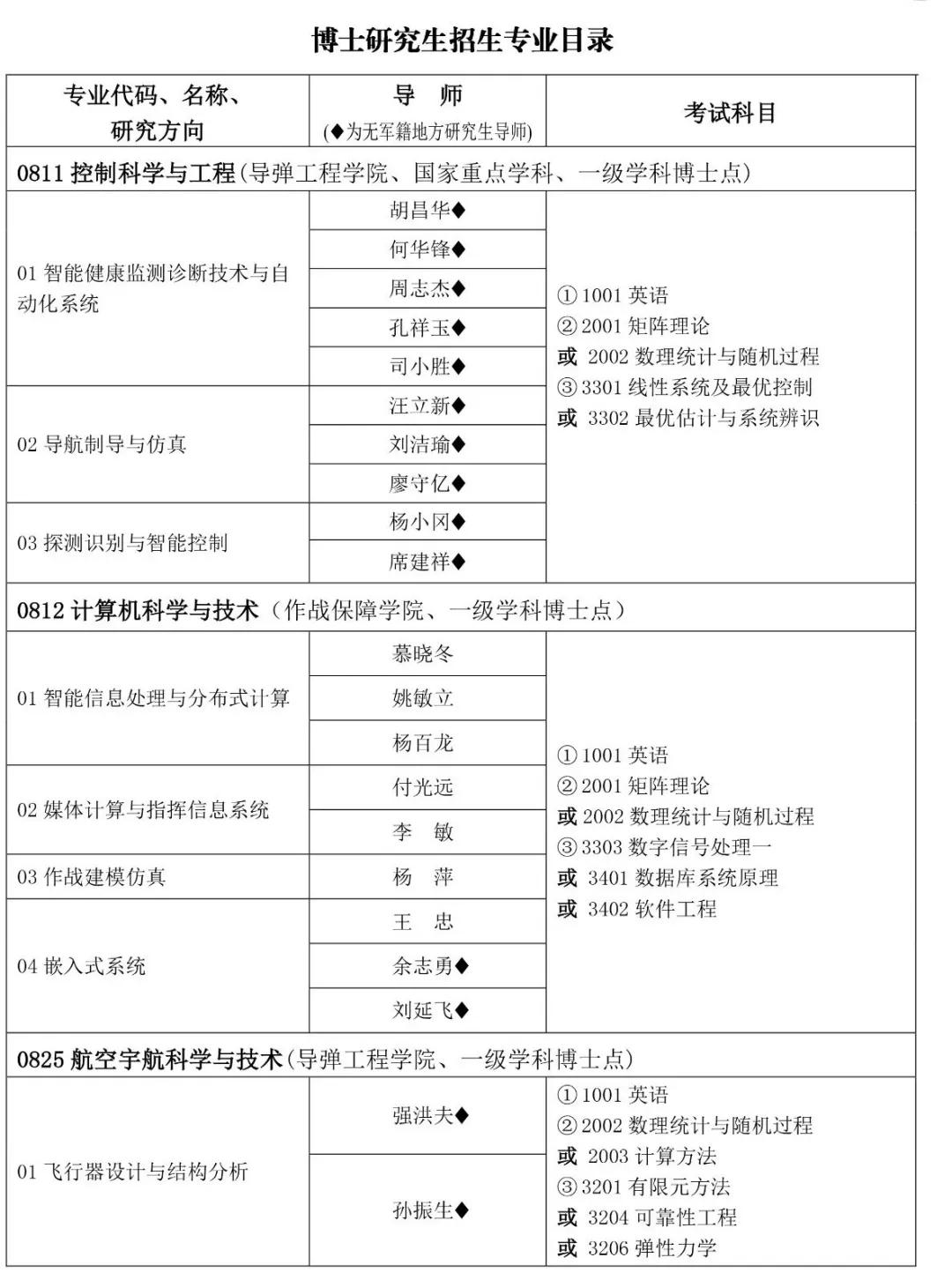 火箭军工程大学2021年博士研究生招生简章
