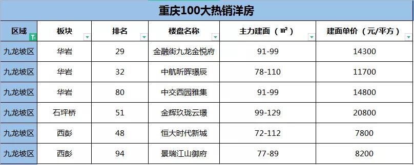 重庆最便宜的楼盘二手房,2019重庆卖得最好的别墅