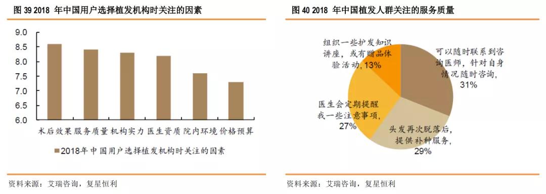星研究,医疗美容植发四大龙头