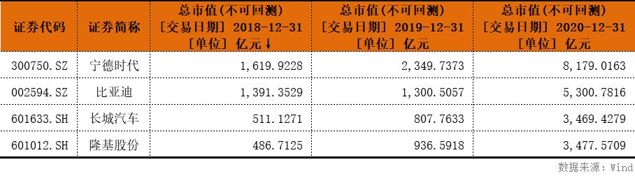 长城汽车比亚迪股价哪个好,隆基股份怎么看估值
