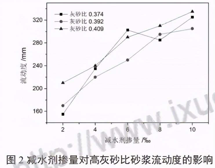 砂浆减水剂掺量一般为多少,水泥减水剂净浆流动度试验目的